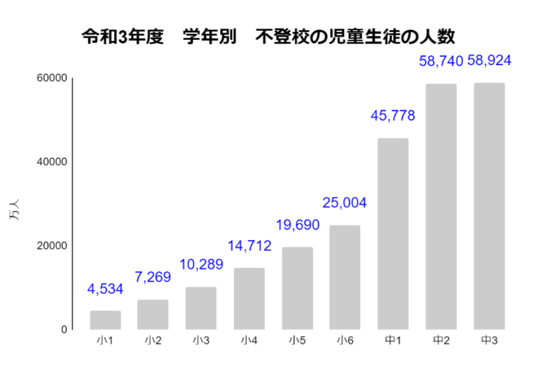 不登校になってしまう原因とは？文部科学省の最新情報をもとに解説します！