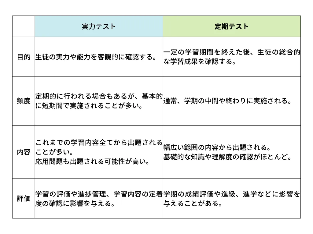 実力テストで高得点を取るための勉強法を解説！定期テストとは違う対策は必要？